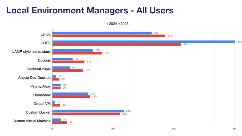Drupal Developer DDEV Usage 2024 Drupal Developer DDEV Usage 2024